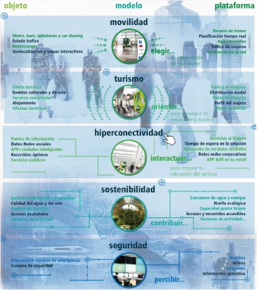 UNE publica la norma que define un nuevo modelo de estación inteligente, impulsada por Adif
