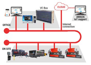Solución digital IoT que proporciona seguridad y fiabilidad máximas a las máquinas