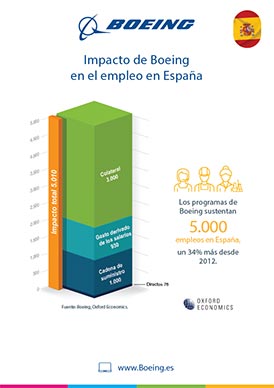 Boeing aumenta su presencia en España y destaca la importancia de los proveedores españoles