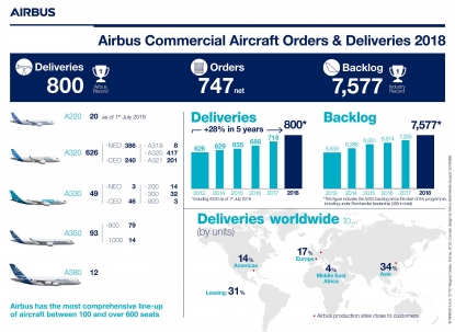 Airbus logra un nuevo récord de entregas de aviones comerciales en 2018