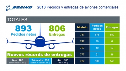 Boeing bate récords de entregas de aviones y amplía cartera de pedidos