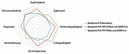 Alternativas de poliamida libres de ADN