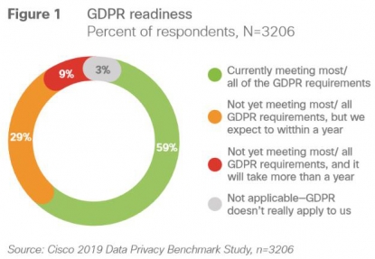 Las organizaciones con buenas prácticas de privacidad de datos obtienen beneficios de negocio