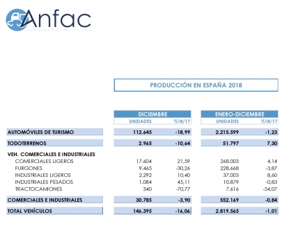 La producción de vehículos en España se cerró con 2.819.565 vehículos en 2018, un 1% menos