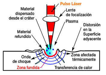 Mecanizado híbrido alta velocidad-láser en procesos de fabricación
