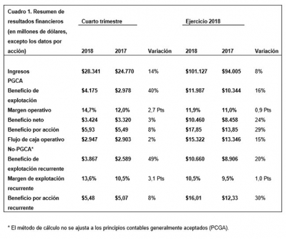 Boeing presenta sus resultados del 2018 y la previsión de resultados de 2019