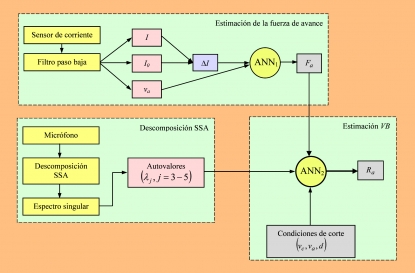 Sistema de monitorización del desgaste de la herramienta en el proceso de torneado basado en sensores de no contacto 