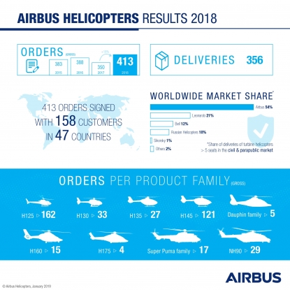 Airbus Helicopters registra un fuerte aumento de las ventas en 2018
