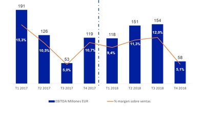 Acerinox logra el mayor beneficio de la década: 237 millones de euros