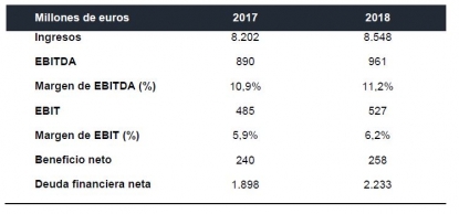 Gestamp facturó 8.548 millones de euros en 2018