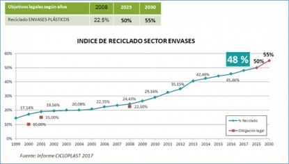 El plástico reciclado supera al depositado en vertedero por primera vez en España