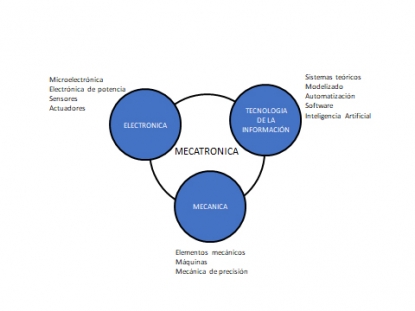 La mecatrónica como respuesta
