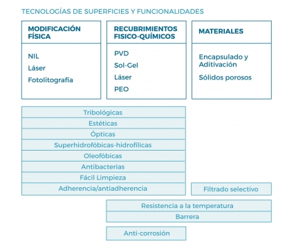 Superficies multifuncionales y su aplicación en aerogeneradores