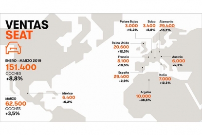Marzo 2019, el mejor mes en la historia de SEAT
