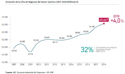 El sector químico cerró 2018 con un crecimiento de su cifra de negocios del 4%