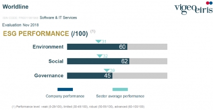 Worldline se sitúa en el Top 5 de empresas más sostenibles de su sector en Europa