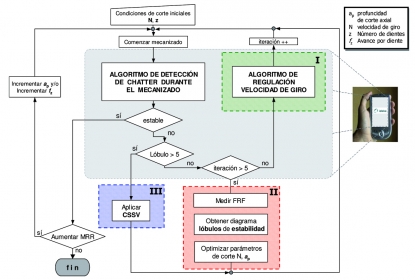 Estrategia de regulación automática de la velocidad de giro para la obtención de un corte estable en fresado a alta velocidad