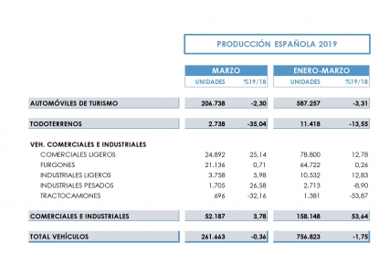 La producción y exportación de vehículos en España cierran el primer trimestre en negativo