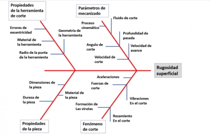 ¿Qué está pasando en el mecanizado?
