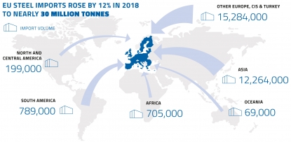 La debilidad en la protección del acero de la UE y las pobres condiciones del mercado debilitan al sector