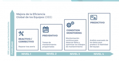 El mantenimiento predictivo: del dato al indicador