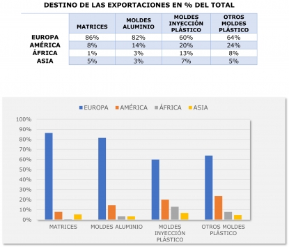 La balanza comercial del sector molde y matriz vuelve a ser positiva 
