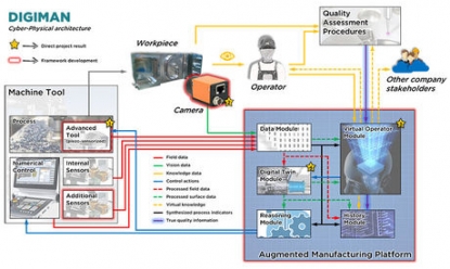 Marposs apoya firmemente el Proyecto Digiman, para el desarrollo de sistemas ciberfísicos