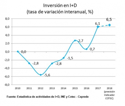 España recupera los niveles de inversión en I+D previos a la crisis, según un nuevo modelo de estimación de Cotec
