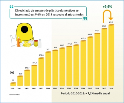Crece un 9,6% el reciclado de envases plásticos del hogar en España, alcanzándose las 571.900 toneladas
