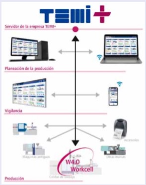 Solución MES para el moldeo por inyección y la Industria 4.0