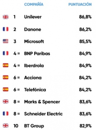 El 71% de las empresas del IBEX 35 cuentan con objetivos de reducción de emisiones de carbono