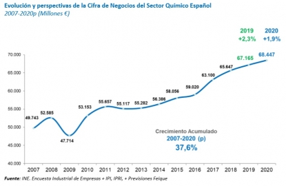 El sector químico prevé incrementar su cifra de negocios un 2,3% en 2019 y un 1,9% en 2020