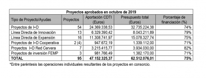 El CDTI concede 47,15 millones de euros a 95 proyectos de I+D+I empresarial