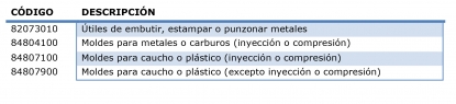 La producción de matrices se mantiene alcista mientras que la de los moldes se estanca