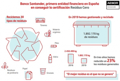Banco Santander, primera entidad financiera en España que consigue el certificado 'Residuo Cero' de Aenor
