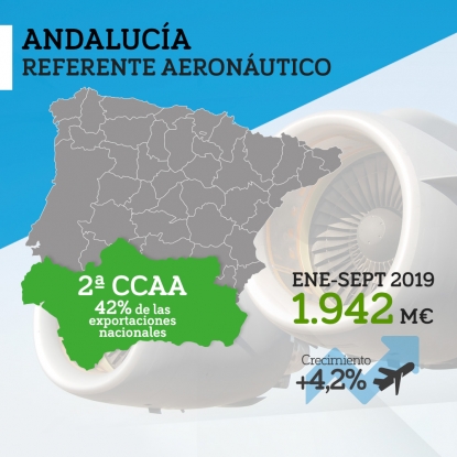 Andalucía se mantiene como segunda comunidad aeronáutica con un aumento de las exportaciones del 4,2% en 2019 y casi 2.000 millones