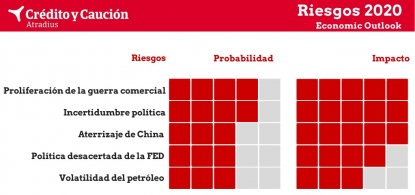 Crédito y Caución analiza los cinco grandes riesgos de 2020