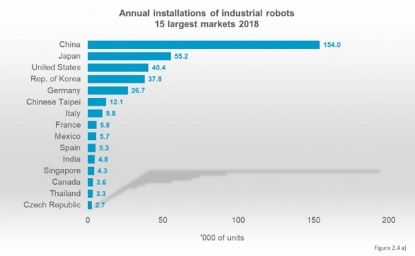 España bate su récord histórico instalando 5.266 robots industriales en 2018