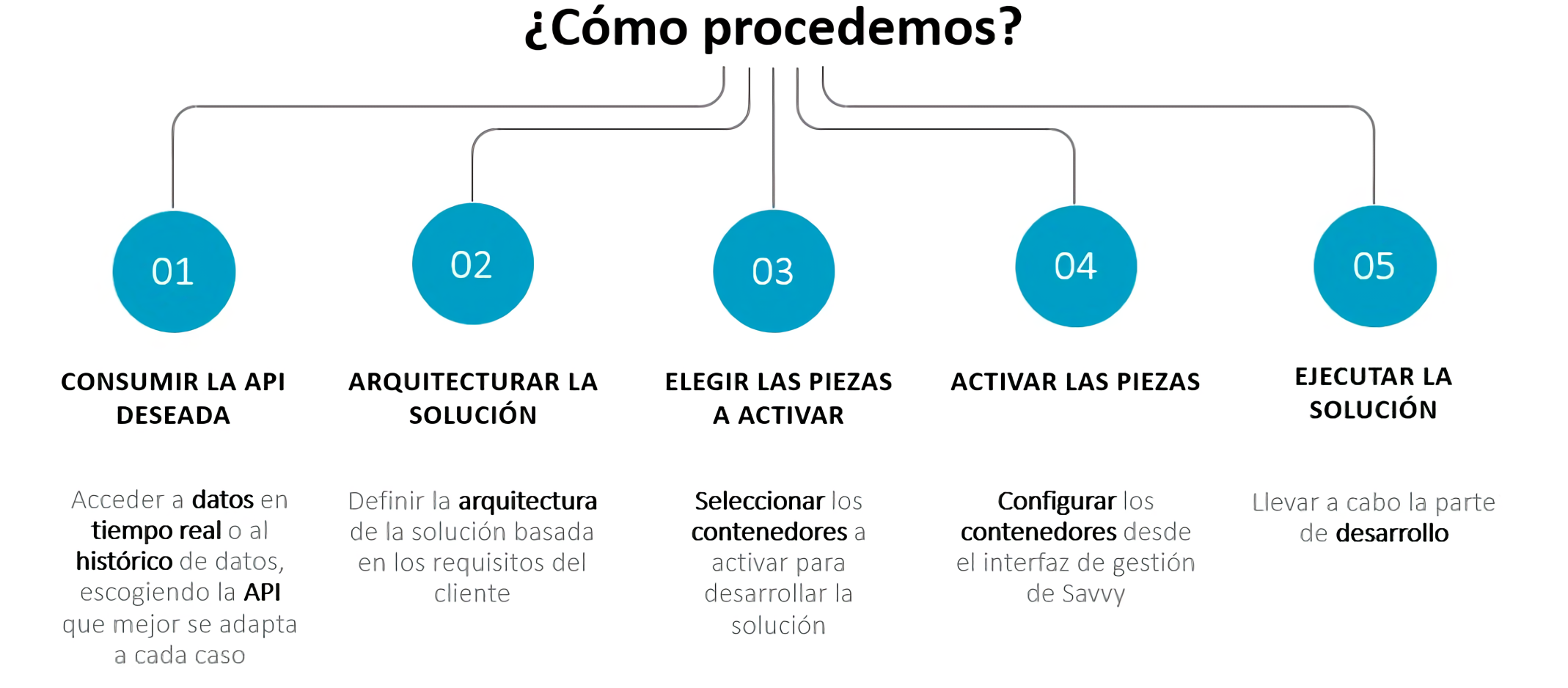 Modelado y puesta en servicio virtual de sistemas de fabricación