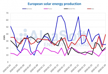 La producción de energía eólica aumentó en toda Europa y la demanda disminuyó, favoreciendo la reducción de precios