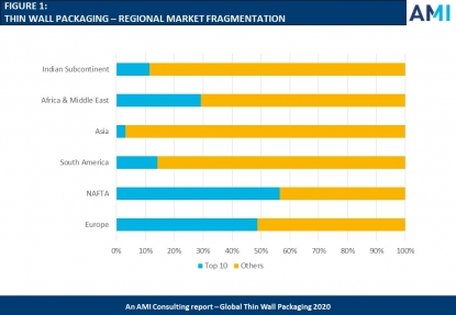 AMI identifica oportunidades de crecimiento para el mercado internacional de envases de pared delgada