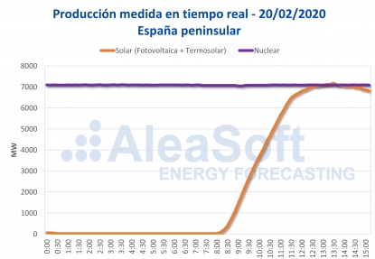La producción solar instantánea superó por primera vez a la producción nuclear en España
