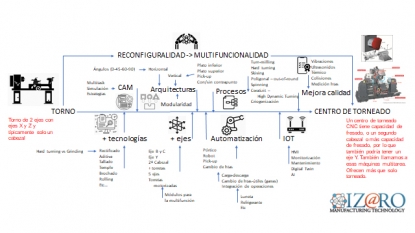 Del torno al centro de torneado