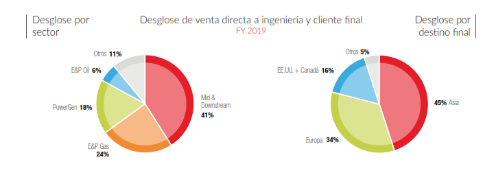 TUBACEX se consolida en 2019 y cierra el año con un EBITDA de 67,1 millones de euros