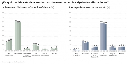 La confianza de los españoles en la innovación se reduce 16 puntos en solo dos años