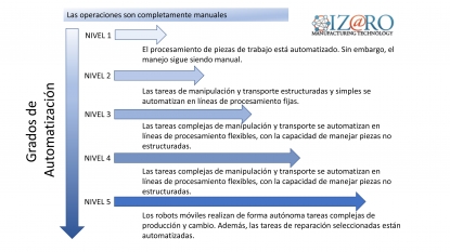 La automatización para la reorganización del proceso de trabajo