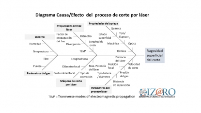 El corte por láser, efecto beneficioso