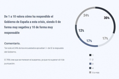 El 76% de los responsables de RRHH suspenden al Gobierno en la gestión del coronavirus, según un informe de RRHHDigital