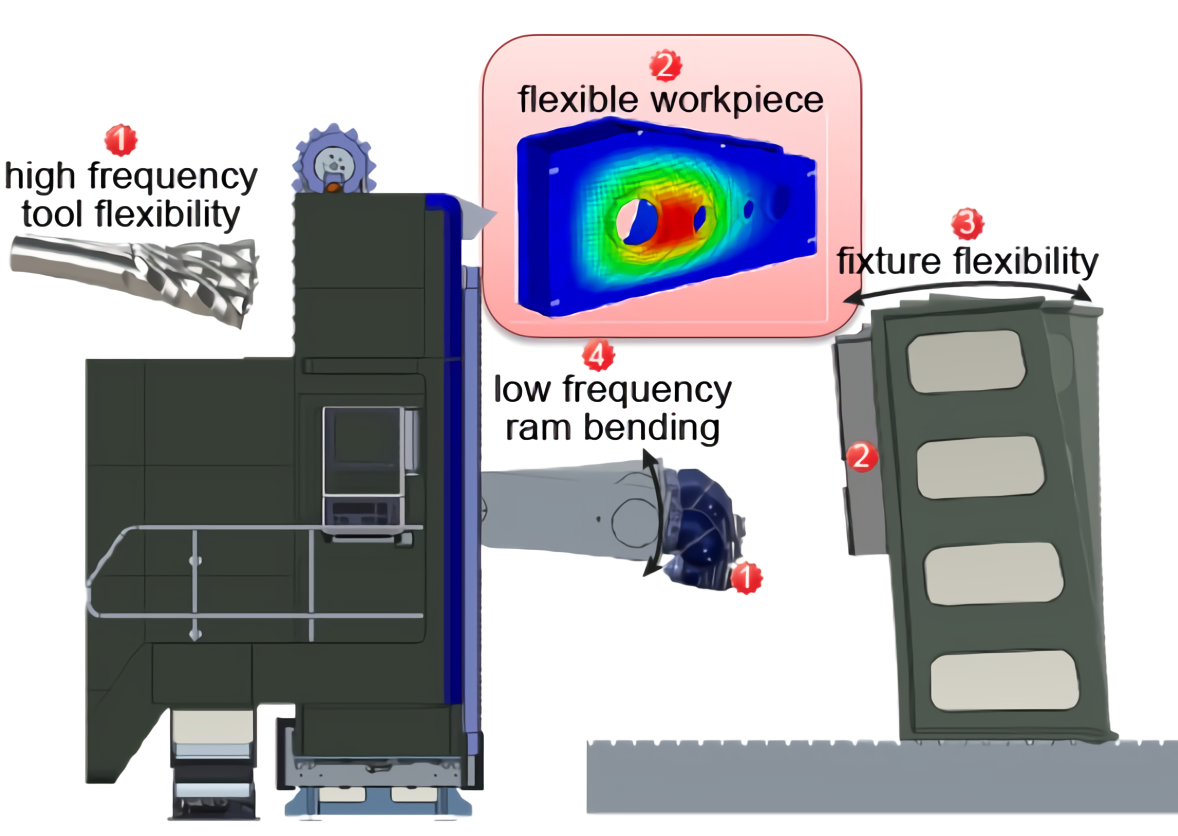 Procesos de fresado más eficientes, sostenibles y flexibles en piezas esbeltas