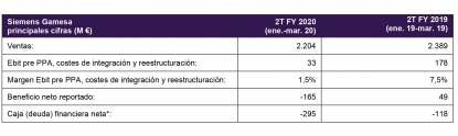 Siemens Gamesa presenta unos resultados trimestrales impactados por la pandemia, pero que reflejan el potencial a largo plazo de la energía eólica